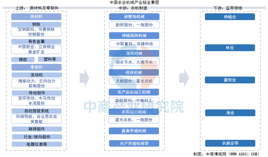 2025年中国农业机械产业链图谱及投资布局分析 渔业机械全景解读